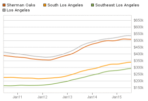 los angeles home value